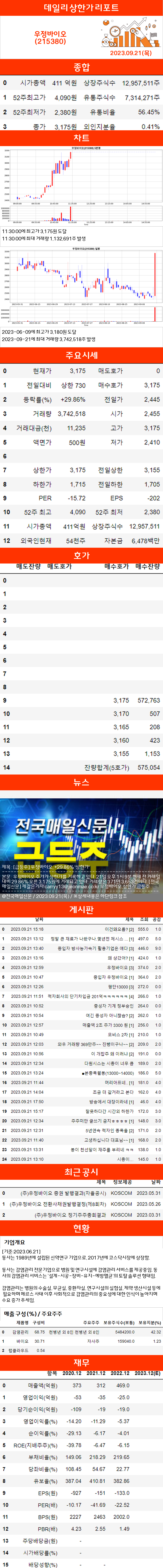 상한가리포트 우정바이오(215380) : 네이버 블로그