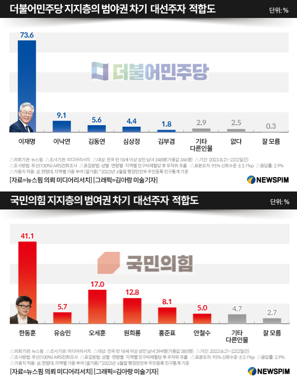 관련주 정리용 (이낙연, 김부겸, 조국, 한동훈, <b>오세훈</b>, <b>유승민</b>..)