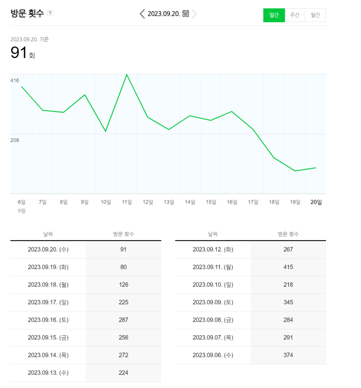  아.. 네이버저품질 나도 당했구나 후기 및 대처했는 방법