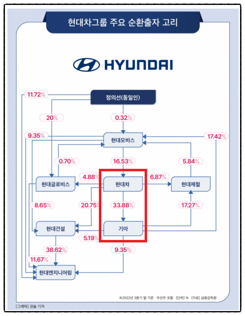 현대자동차 기아자동차 기아차 현대차 주가 우선주식 배당금 전망. 최근 뉴스. 노조 임단협 파업 임금협상 성과급 : 네이버 블로그