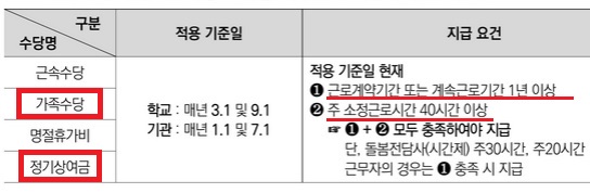  공무직, 가족수당·정기 상여금 지급 기준이 궁금하다
