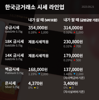  수원 한국금거래소 장안점 오늘의 금시세 연준 매파적 스탠스에 금값 상승폭 축소