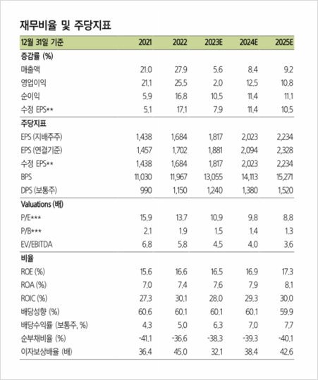 [912] 제일기획 올해 (2023년) 주당 배당금 (DPS) 1,240원 예상