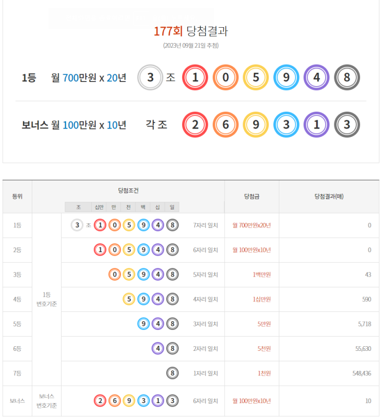 연금복권 177회 당첨 1등 실수령금 안내 [2023년 9월 21일 추첨일]