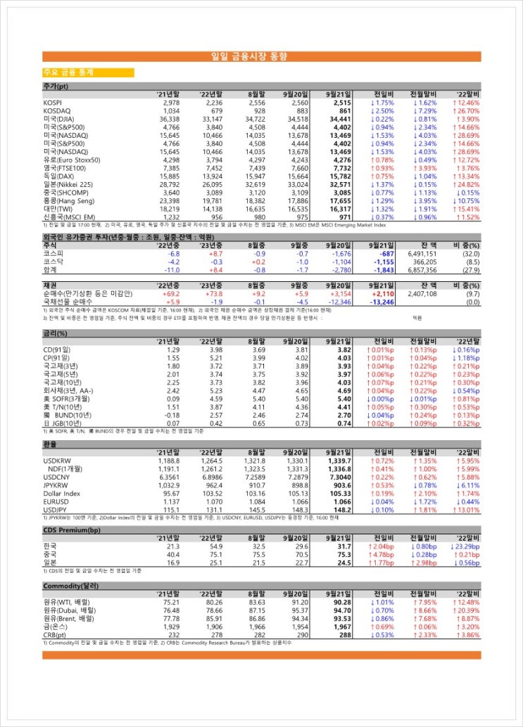  금융시장동향(23.09.21), 금융위원회