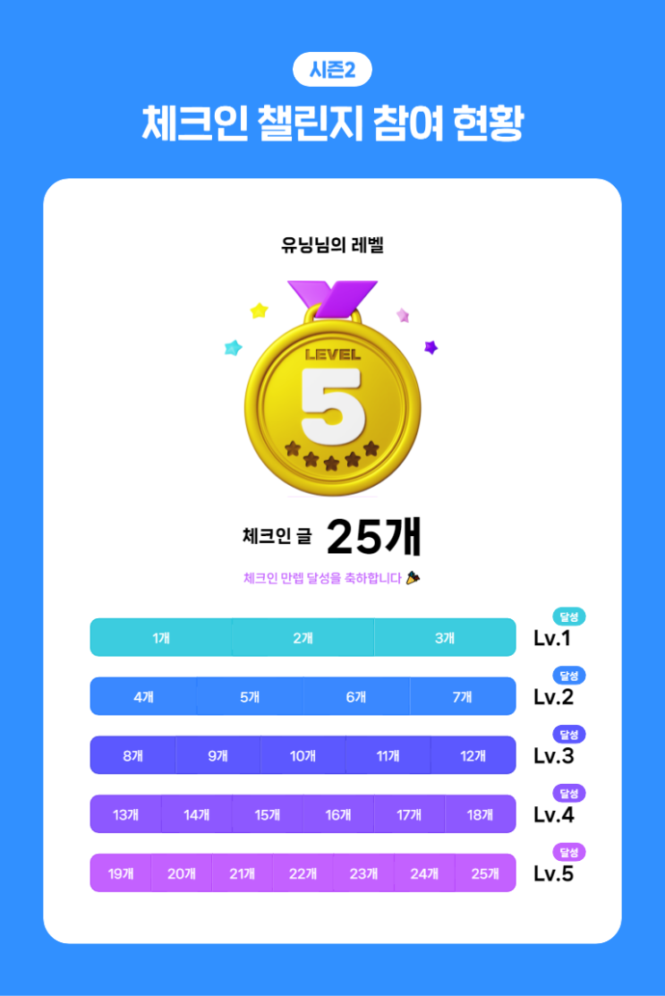  체크인 챌린지 달성,( •̀ ω •́ )
