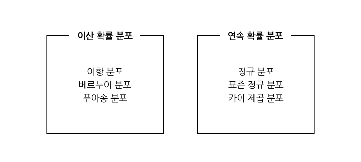 [통계 기법] 확률 분포