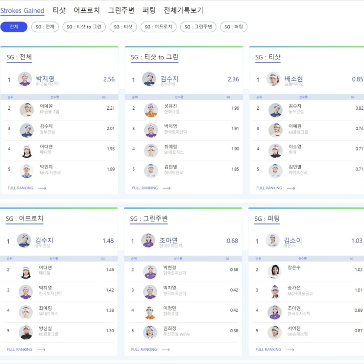  KLPGT, 국내 최초로 도입한 ‘스트로크게인드’ 기록으로 샷별 선수 역량 비교