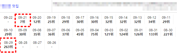  네이버 플레이스 상위노출, 3주만에 263등에서 7등 등극! 도대체 어떻게 했을까?