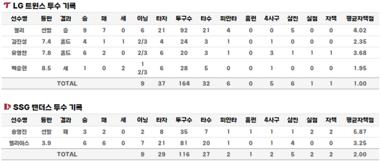 [KBO] 프로<b>야구</b> 2023시즌 9/21 LG VS SSG - 판정은 돌고 돈다