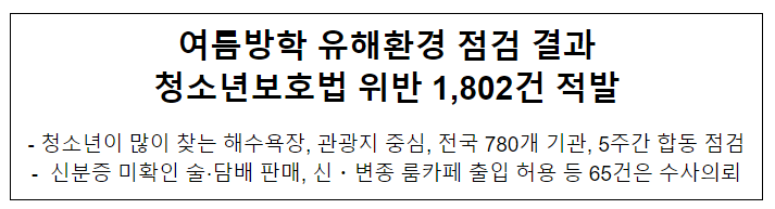여름방학 유해환경 점검 결과 청소년보호법 위반 1,802건 적발 여름방학 유해환경 점검 결과 청소년보호법 위반 1,802건 적발