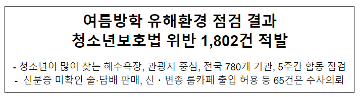 여름방학 유해환경 점검 결과 청소년보호법 위반 1,802건 적발