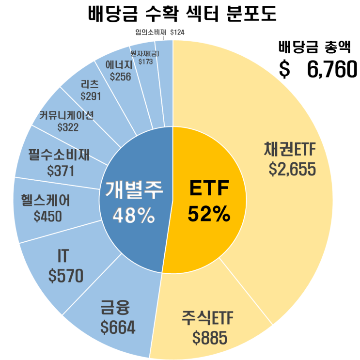  배당금 포트폴리오( '23.09.22 ) : 첫회