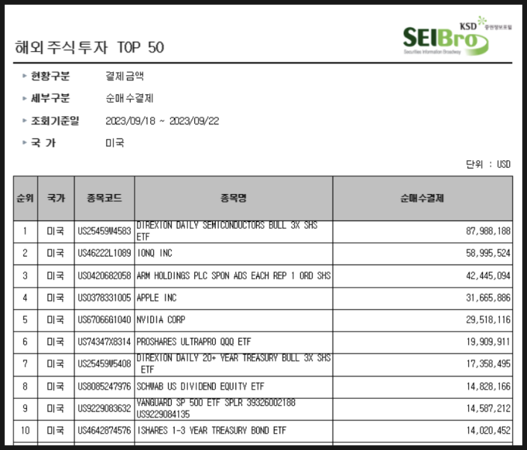 [917] 지난주 서학개미 순매수 Top 10 (9/18일주) : 3배 레버리지(SOXL·TQQQ), IONQ, 애플, 엔비디아, TMF, SHY, SCHD, ARM홀딩스, VOO