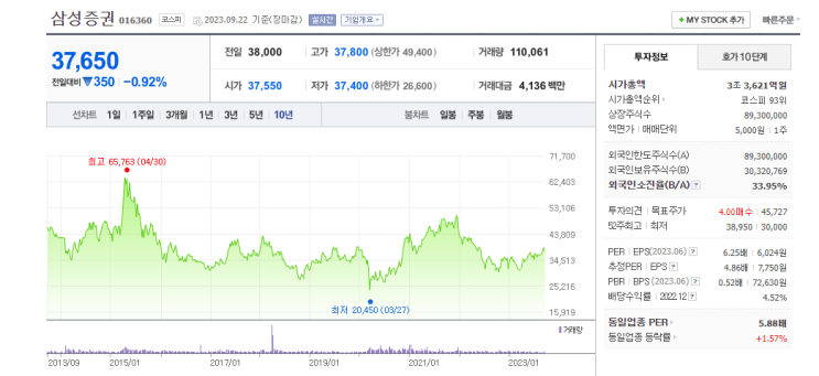  삼성증권(코스피 016360)의 역사와 주가