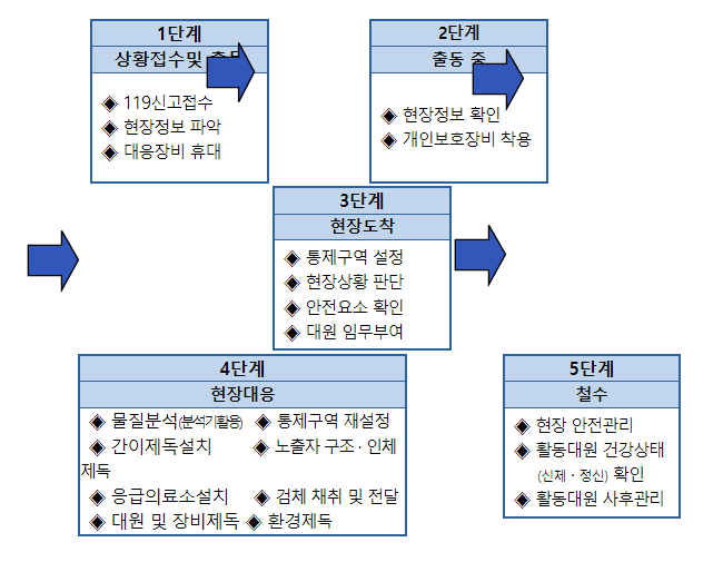 항공교통본부, 국가중요시설 테러대응 실제훈련 항공교통본부, 국가중요시설 테러대응 실제훈련