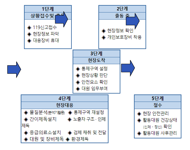 항공교통본부, 국가중요시설 테러대응 실제훈련