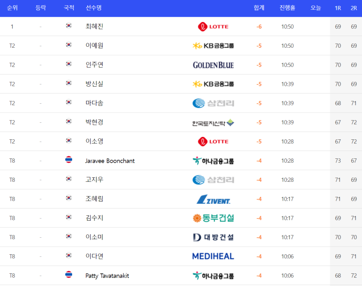 하나금융그룹 챔피언십 우승상금 2R 결과 <b>최혜진</b> 단독 <b>선두</b>!... 