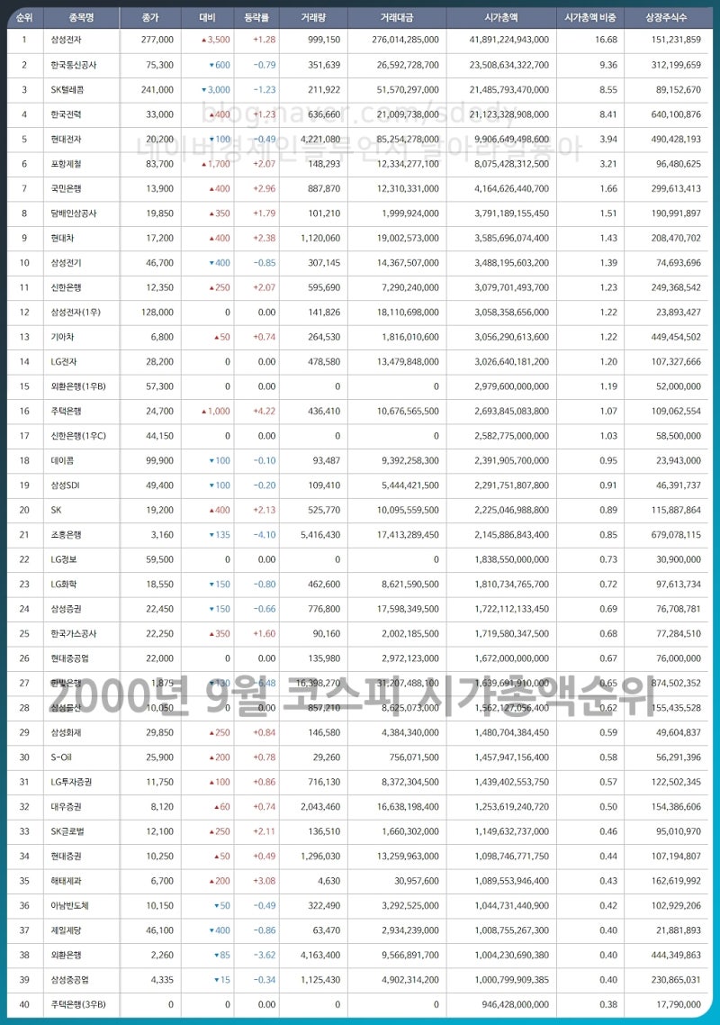 코스피 시가총액 순위 2000년 ~ 2023년까지 시총순위 1위는? : 네이버 블로그