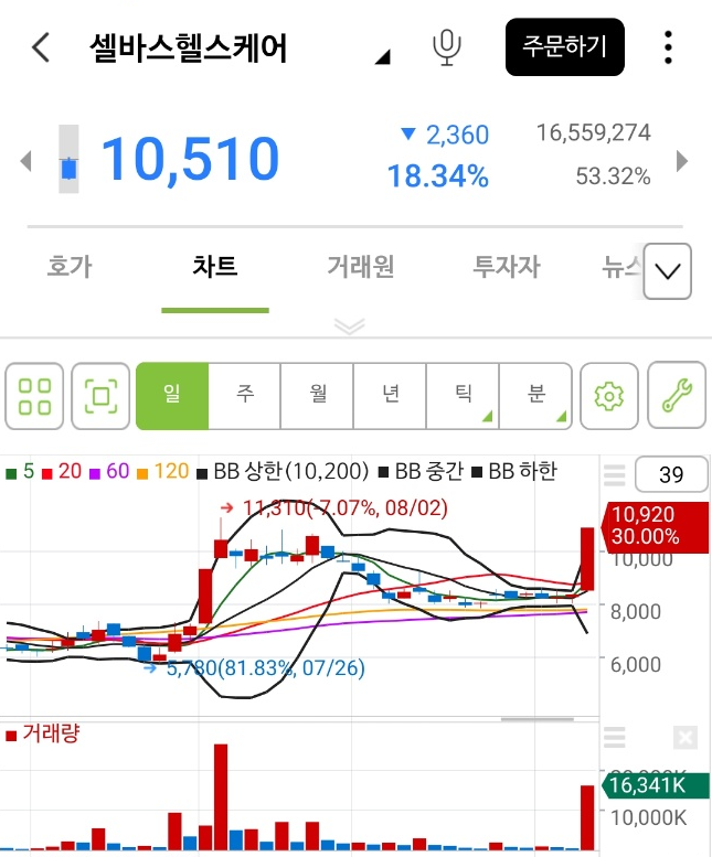  [주식단타후기] 셀바스헬스케어 주식 단타 결과 및 후기