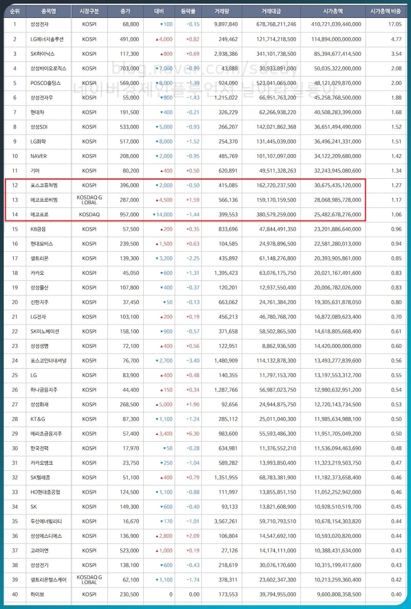코스피 시가총액 순위 2000년 ~ 2023년까지 시총순위 1위는? : 네이버 블로그