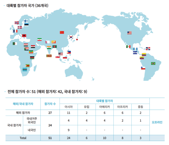 2022/23 글로벌 청년 기후환경 챌린지(GYCC) 청년 정상회의 개최