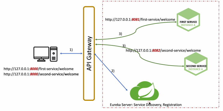  Spring Cloud Gateway - Load Balancer