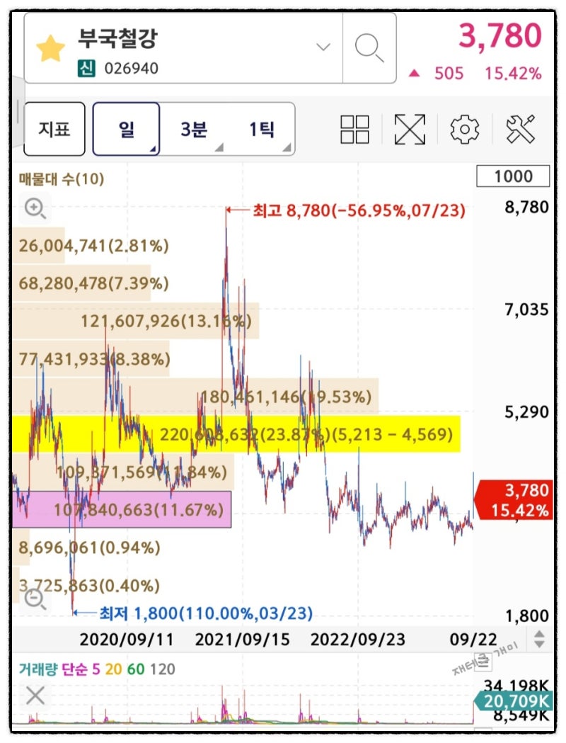 재테크 개미 주식 시황_23년 9월 22일 상한가_서원 PN풍년 이원컴포텍 에이비프로바이오 이랜시스 위더스제약 특징주_부국철강_9월25일  인스웨이브시스템즈 상장_두산로보틱스 배정 : 네이버 블로그