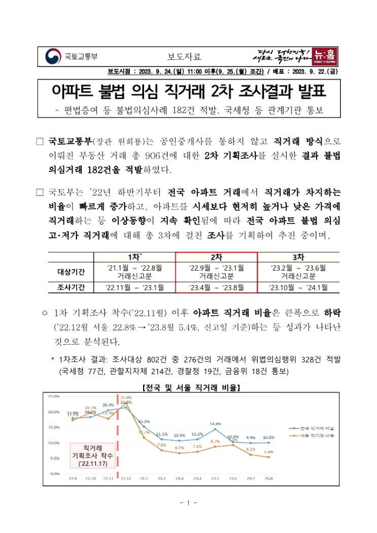  아파트 불법 의심 직거래 2차 조사결과