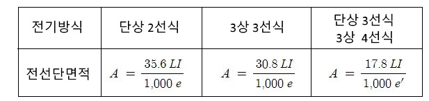 보호계전기, 콘덴서, 전선굵기 선정