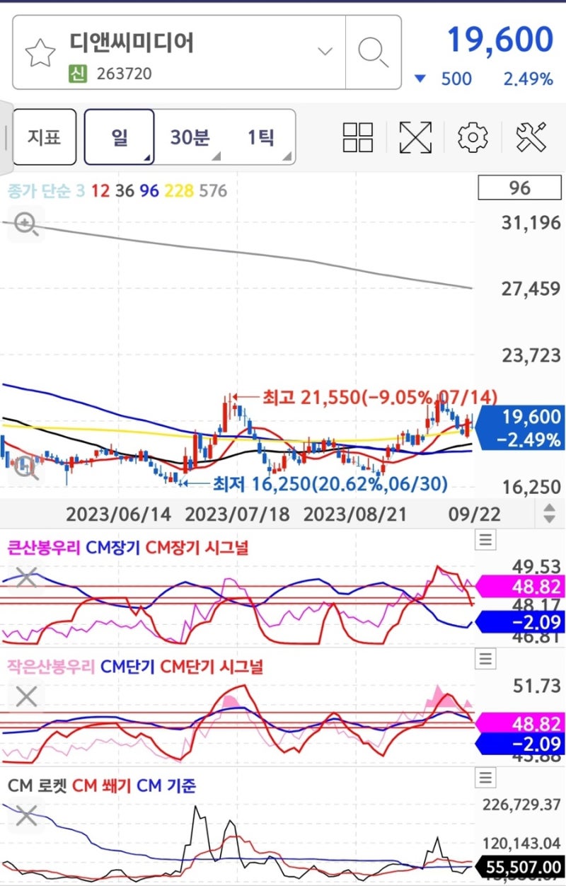 웹소설 시장규모, 트랜스 미디어 관련주(화산귀환 네이버, 카카오, 디앤씨미디어 주가전망), 치료용 보톡스 관련주 대웅제약 주식  분석(나보타 매출 이익 실적, 미국 임상 전망) : 네이버 블로그