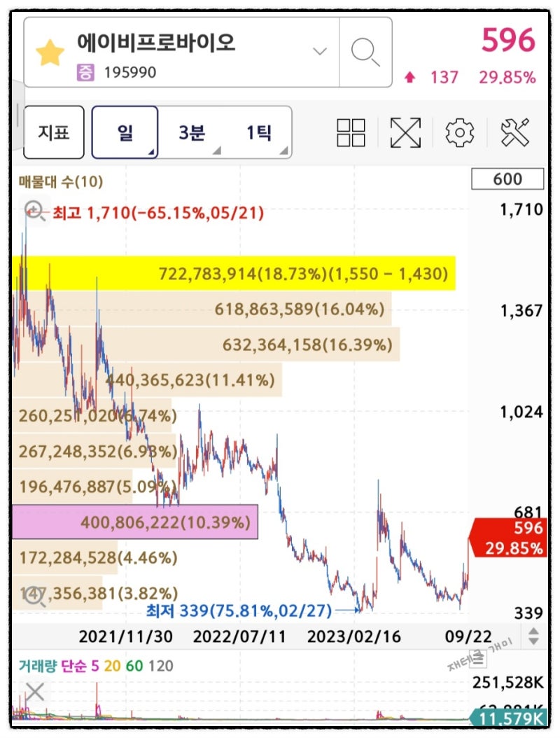 재테크 개미 주식 시황_23년 9월 22일 상한가_서원 PN풍년 이원컴포텍 에이비프로바이오 이랜시스 위더스제약  특징주_부국철강_9월25일 인스웨이브시스템즈 상장_두산로보틱스 배정 : 네이버 블로그