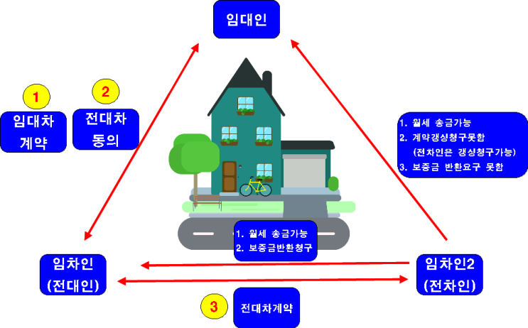 아파트 오피스텔 임대 후 다시 재임대 전대차 계약 이란