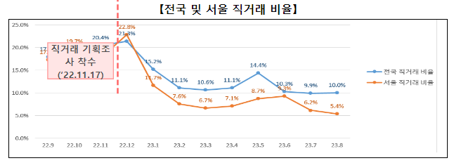 아파트 불법 의심 직거래 2차 조사결과 발표_국토교통부 아파트 불법 의심 직거래 2차 조사결과 발표_국토교통부