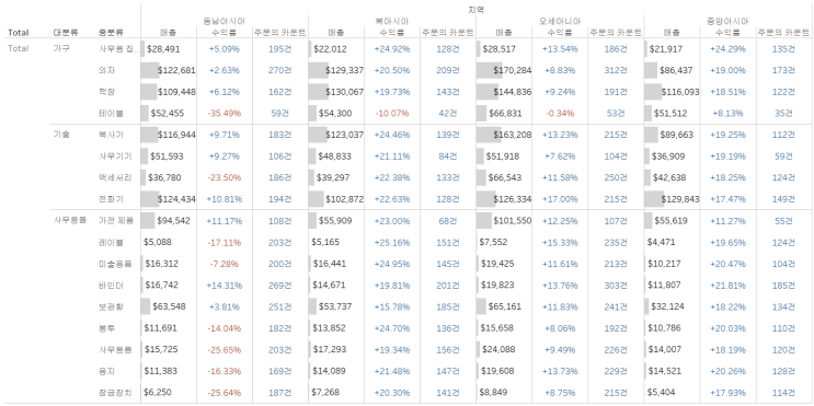  [Tableau] 태블로를 사용하여 테이블차트(Table Chart) 만들기 | 간트차트(Gantt Chart) 만들기