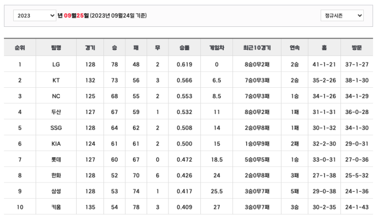  프로야구 순위 (24일)