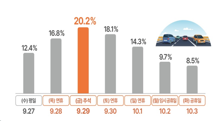 추석연휴 이동인구 4022만 명…나흘 간 고속도로 통행료 면제