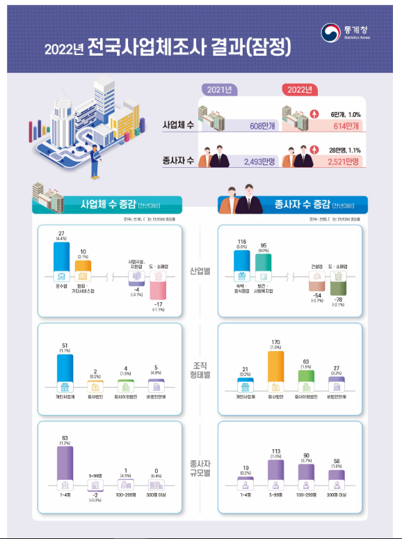 2022년 전국사업체조사 결과(잠정) 2022년 전국사업체조사 결과(잠정)