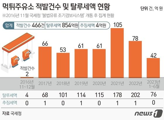 먹튀주유소, 상반기만 40건 적발됐는데…추징은 '전무' 먹튀주유소, 상반기만 40건 적발됐는데…추징은 '전무'