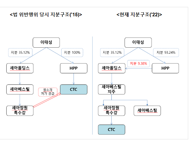 기업집단 세아의 계열회사들의 특수관계인에 대한 부당한 이익제공행위 등 제재 기업집단 세아의 계열회사들의 특수관계인에 대한 부당한 이익제공행위 등 제재