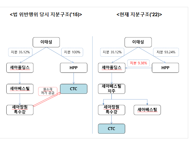 기업집단 세아의 계열회사들의 특수관계인에 대한 부당한 이익제공행위 등 제재