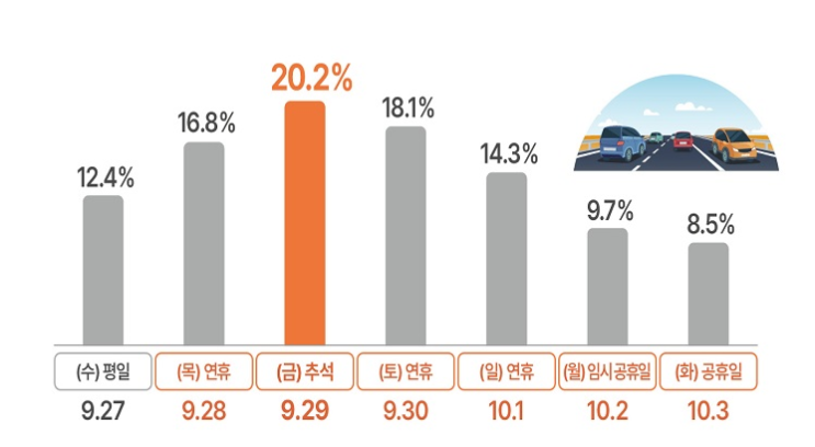 추석연휴 이동인구 4022만 명…나흘 간 고속도로 통행료 면제 추석연휴 이동인구 4022만 명…나흘 간 고속도로 통행료 면제