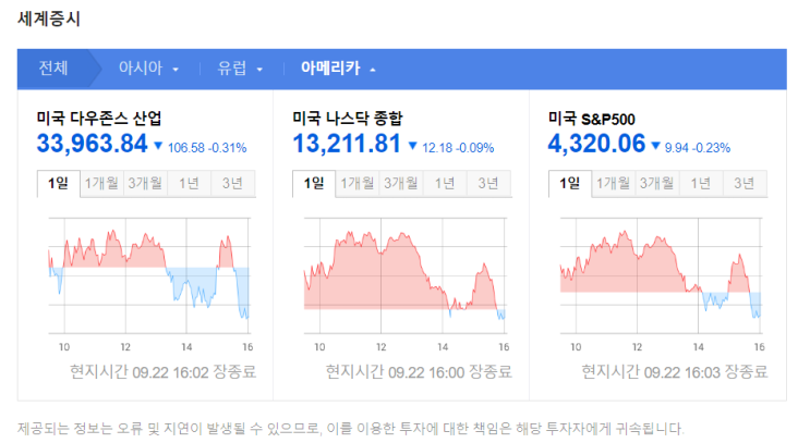 감소, <b>카카오</b>엔터 <b>과징금</b>, 미 설문조사 바이든이 트럼프에... 