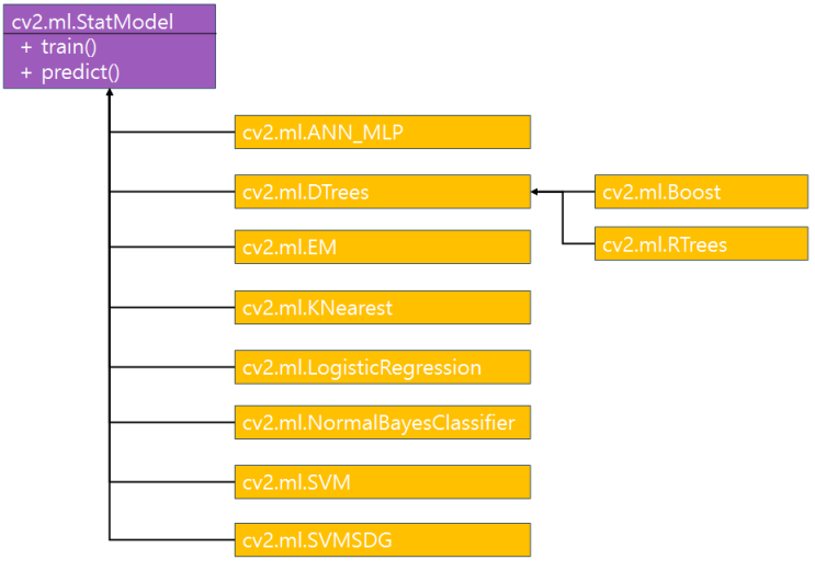 [머신러닝/딥러닝] 4. 머신러닝 알아가기 - OpenCV StatModel create 생성 train predict npy npz DTree Logistic Regression