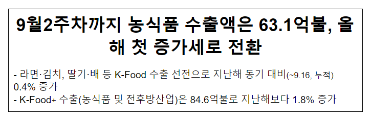 9월2주차까지 농식품 수출액은 63.1억불, 올해 첫 증가세로 전환 9월2주차까지 농식품 수출액은 63.1억불, 올해 첫 증가세로 전환