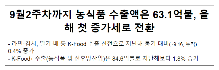 9월2주차까지 농식품 수출액은 63.1억불, 올해 첫 증가세로 전환