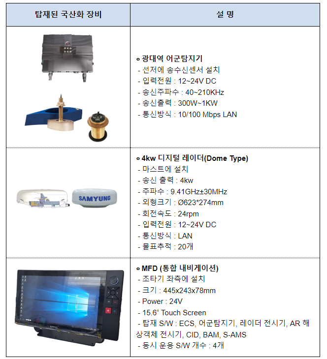 국내 기업이 개발한 해양기자재 3종, 실제 민간선박에서 실증 시작 국내 기업이 개발한 해양기자재 3종, 실제 민간선박에서 실증 시작