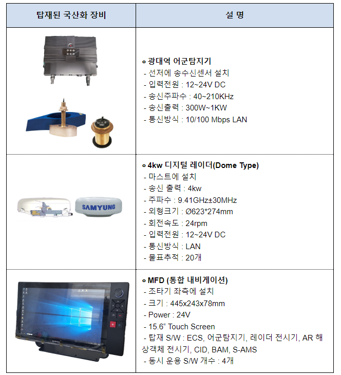 국내 기업이 개발한 해양기자재 3종, 실제 민간선박에서 실증 시작