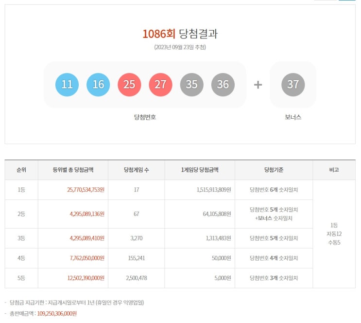  1086회 로또당첨번호 결과 및 복기 - 와!! 약올라!!!!