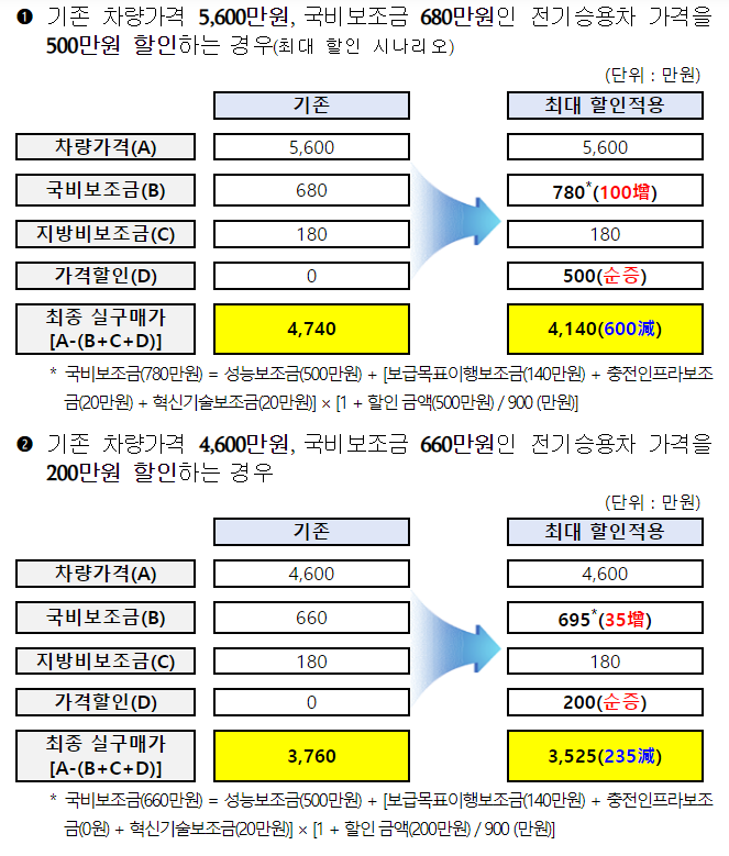 전기승용차 국비보조금 금년말까지 차량가격 할인 폭에 따라 상향 지급 전기승용차 국비보조금 금년말까지 차량가격 할인 폭에 따라 상향 지급